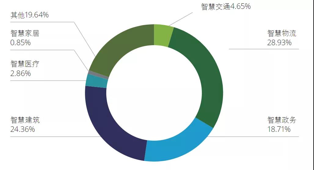 智慧城市推进城市发展