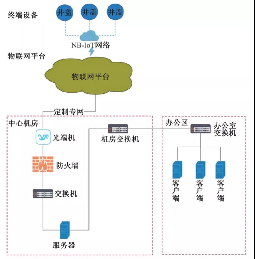 小井盖大乾坤，智慧井盖如何助力智慧城市？