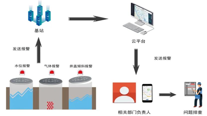 智慧城市建设中，智能井盖的作用是什么？