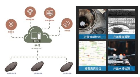 技术应用 | 智能井盖物联网解决方案