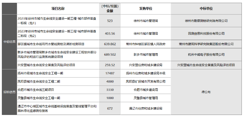 “智慧管廊”和“城市生命线安全工程”有何区别？