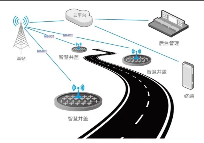 智能井盖的应用：构筑安全高效的基础设施