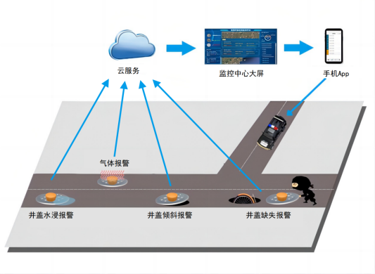 智能井盖的作用及意义 智能井盖的作用及意义