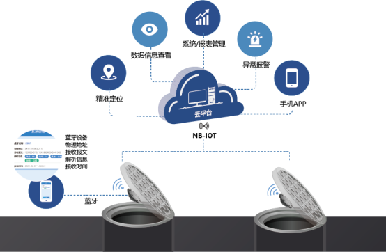 智慧井盖解决方案构建城市安全防线 助力智慧城市建设