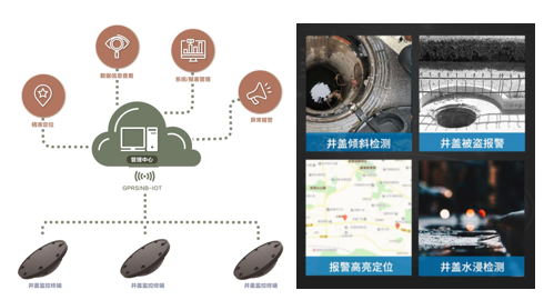 智能井盖监测系统-开启城市智慧管理，守护城市安全