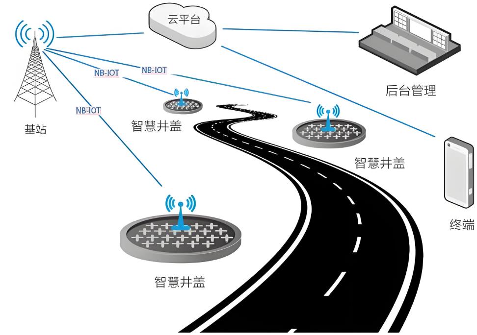 智慧井盖的智能化体现在哪些方面?
