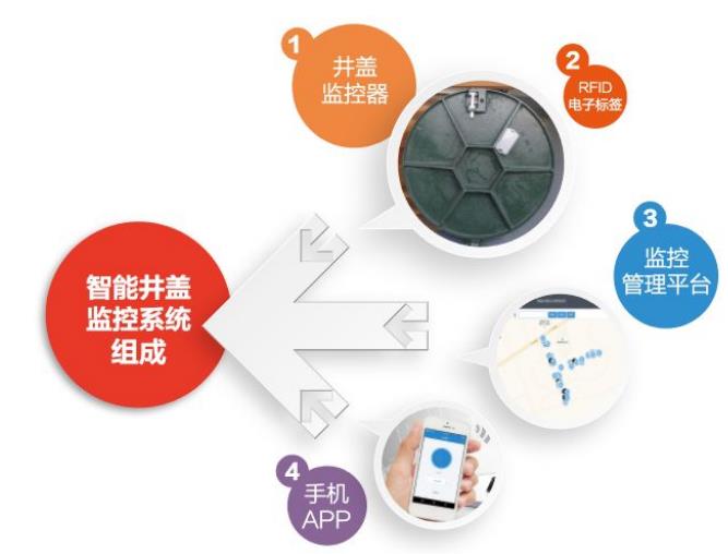 新光智能井盖监控系统核心优势及价值是什么？