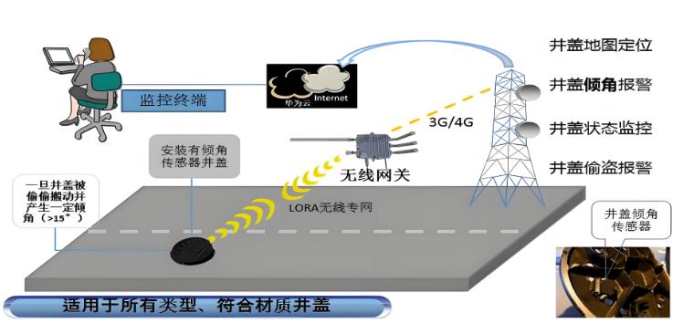 智能井盖需要有哪些功能要求？