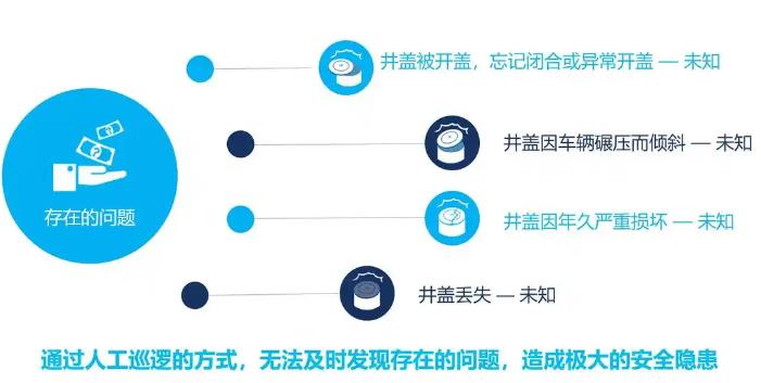 智能井盖是如何解决传统井盖存在的安全隐患?