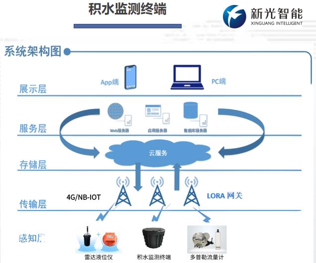 城市生命线排水防涝监测解决方案——智慧排水监测系统