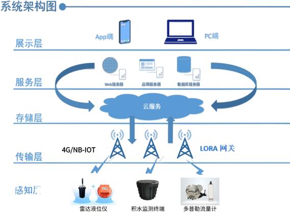 积水检测与预警解决方案，为城市生命线安全赋能