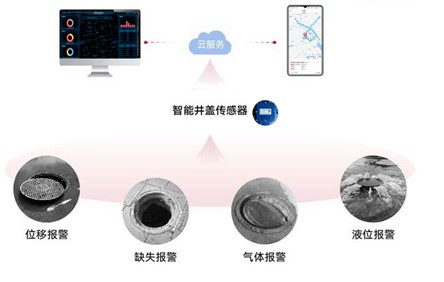 为智慧城市赋能：解析智能井盖的功能和应用价值