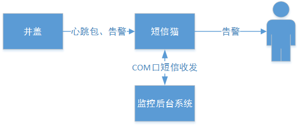 智能井盖——踩过这个井盖，其他都是将就！