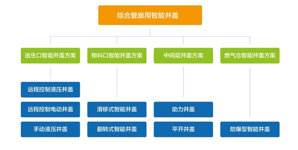 综合管廊智能井盖整体解决方案