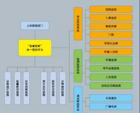 智慧管廊护航城市生命线——基于物联网技术的城市综合管廊监控系统