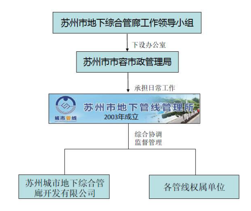 【生命线杯】——关于地下综合管廊运营监管的探讨