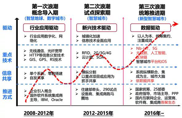 新型智慧城市发展特点与趋势分析