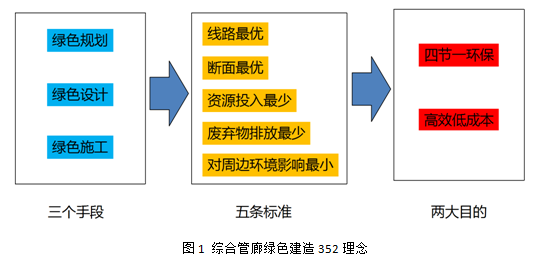 综合管廊建设最高境界——“绿色”建造